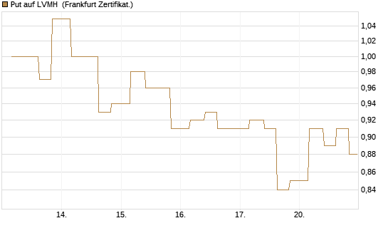 Put auf LVMH [Vontobel] Chart