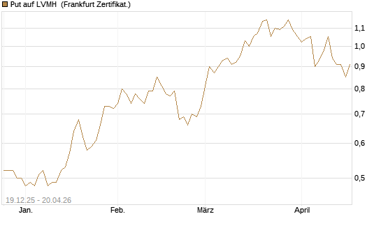 Put auf LVMH [Vontobel] Chart