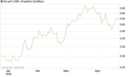 Put auf LVMH [Vontobel] Chart