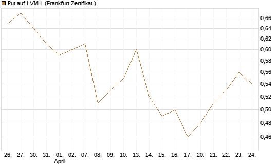 Put auf LVMH [Vontobel] Chart