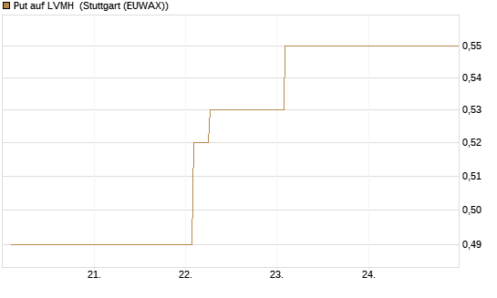 Put auf LVMH [Vontobel] Chart
