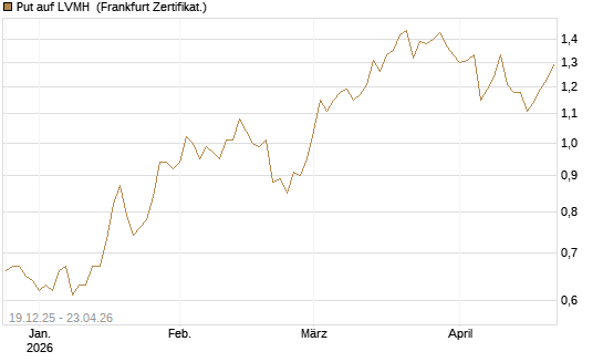 Put auf LVMH [Vontobel] Chart
