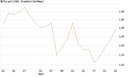 Put auf LVMH [Vontobel] Chart
