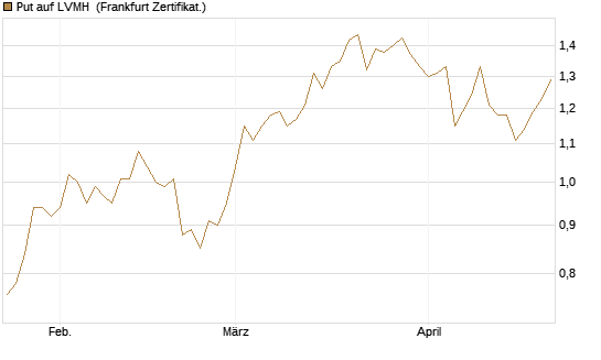 Put auf LVMH [Vontobel] Chart