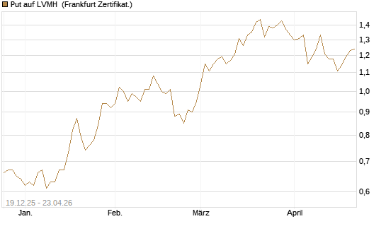 Put auf LVMH [Vontobel] Chart