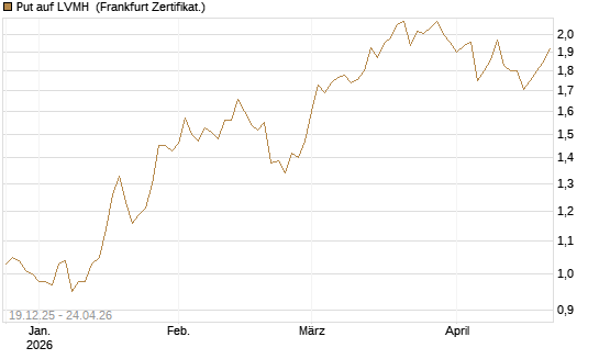 Put auf LVMH [Vontobel] Chart