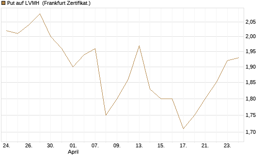 Put auf LVMH [Vontobel] Chart