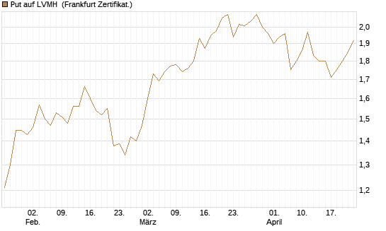 Put auf LVMH [Vontobel] Chart