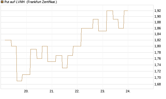 Put auf LVMH [Vontobel] Chart