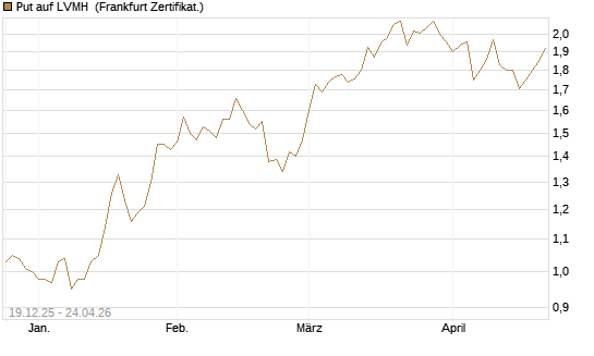 Put auf LVMH [Vontobel] Chart