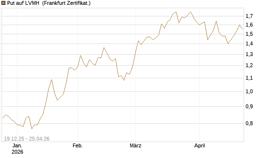 Put auf LVMH [Vontobel] Chart