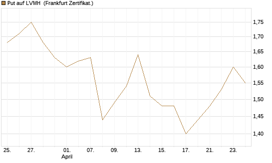 Put auf LVMH [Vontobel] Chart