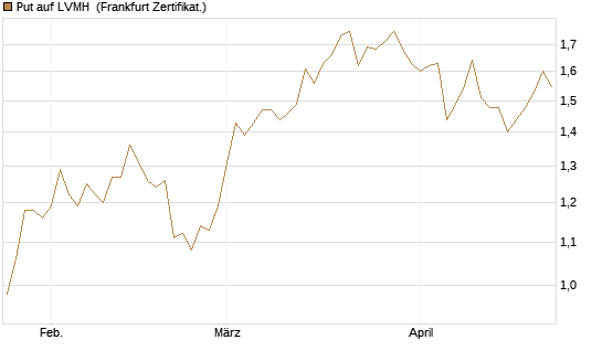 Put auf LVMH [Vontobel] Chart