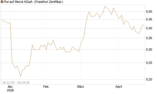 Put auf Merck KGaA [Vontobel] Chart