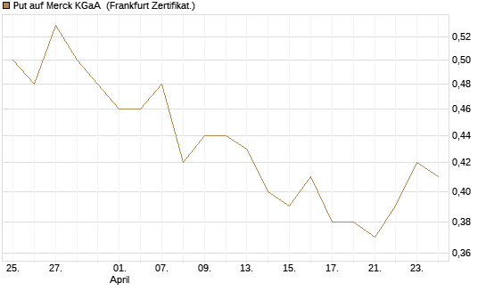 Put auf Merck KGaA [Vontobel] Chart