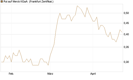 Put auf Merck KGaA [Vontobel] Chart