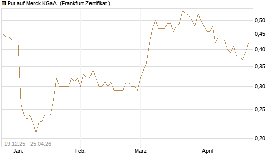 Put auf Merck KGaA [Vontobel] Chart