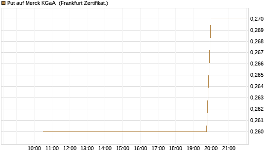 Put auf Merck KGaA [Vontobel] Chart