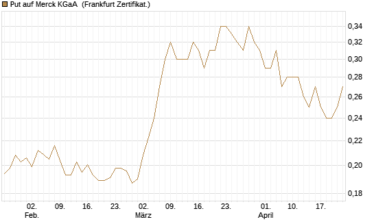 Put auf Merck KGaA [Vontobel] Chart