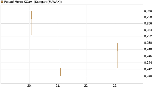 Put auf Merck KGaA [Vontobel] Chart