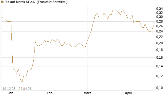 Put auf Merck KGaA [Vontobel] Chart