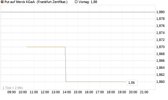 Put auf Merck KGaA [Vontobel] Chart