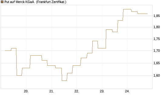 Put auf Merck KGaA [Vontobel] Chart