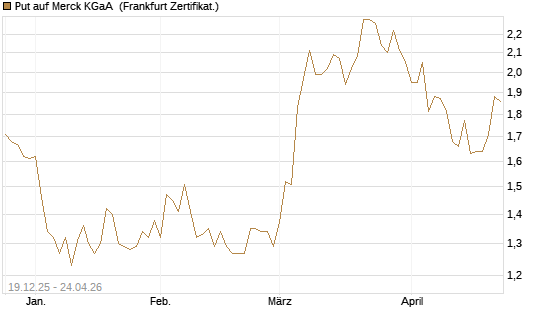 Put auf Merck KGaA [Vontobel] Chart