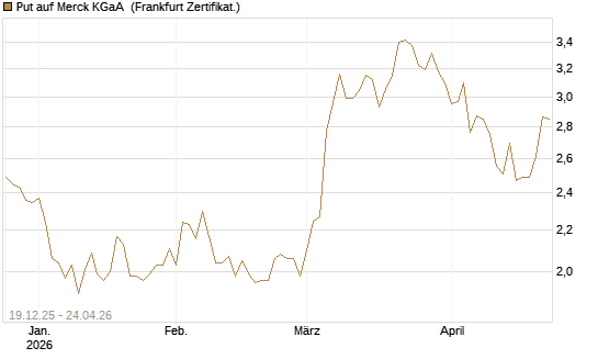 Put auf Merck KGaA [Vontobel] Chart