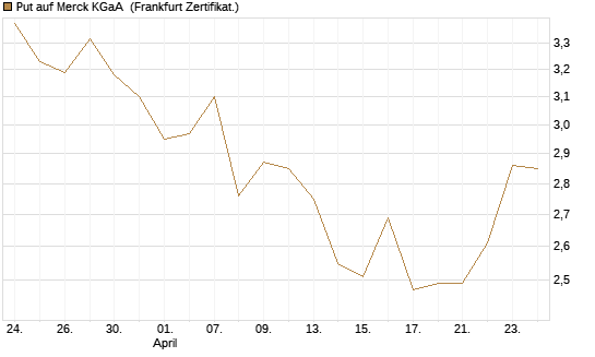 Put auf Merck KGaA [Vontobel] Chart