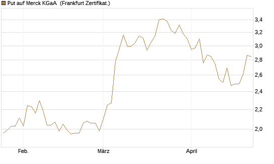 Put auf Merck KGaA [Vontobel] Chart
