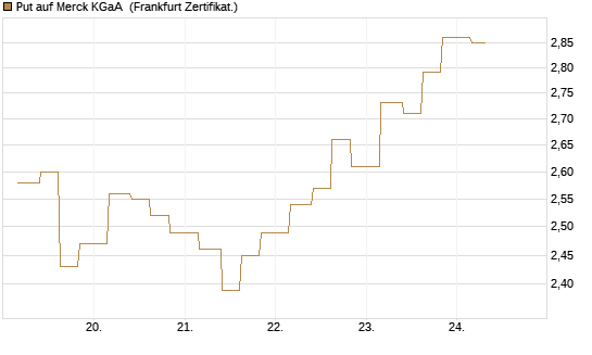 Put auf Merck KGaA [Vontobel] Chart