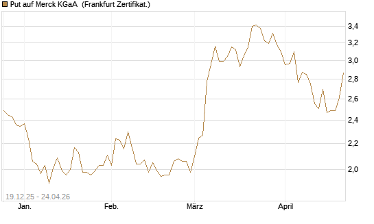 Put auf Merck KGaA [Vontobel] Chart