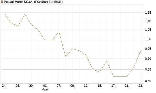 Put auf Merck KGaA [Vontobel] Chart