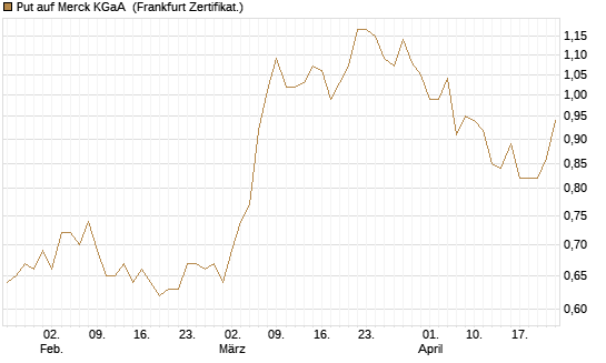 Put auf Merck KGaA [Vontobel] Chart