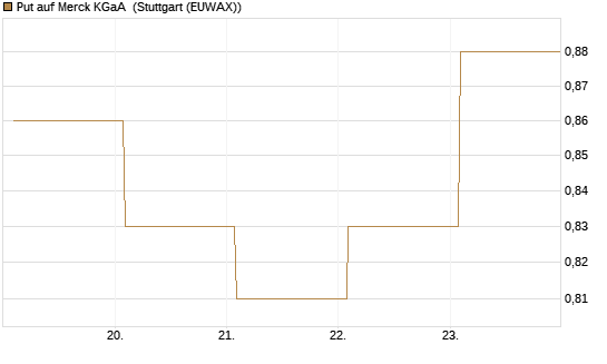 Put auf Merck KGaA [Vontobel] Chart