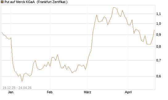 Put auf Merck KGaA [Vontobel] Chart
