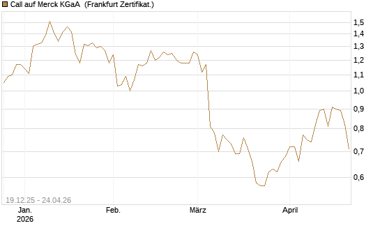 Call auf Merck KGaA [Vontobel] Chart