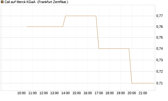 Call auf Merck KGaA [Vontobel] Chart