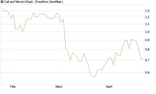 Call auf Merck KGaA [Vontobel] Chart