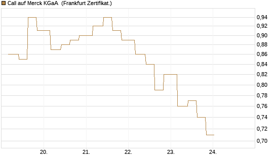Call auf Merck KGaA [Vontobel] Chart
