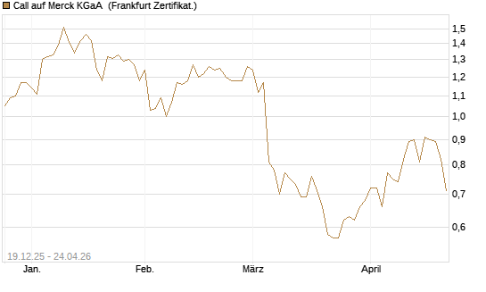Call auf Merck KGaA [Vontobel] Chart