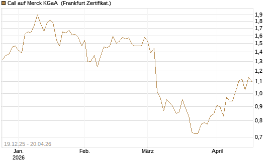 Call auf Merck KGaA [Vontobel] Chart