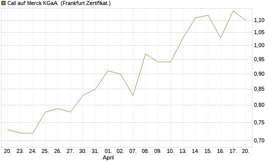 Call auf Merck KGaA [Vontobel] Chart