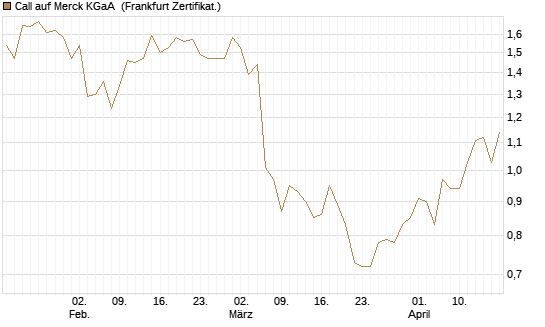 Call auf Merck KGaA [Vontobel] Chart