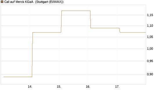 Call auf Merck KGaA [Vontobel] Chart