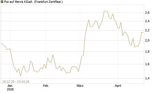 Put auf Merck KGaA [Vontobel] Chart