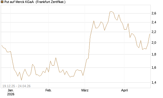 Put auf Merck KGaA [Vontobel] Chart