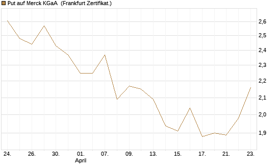 Put auf Merck KGaA [Vontobel] Chart