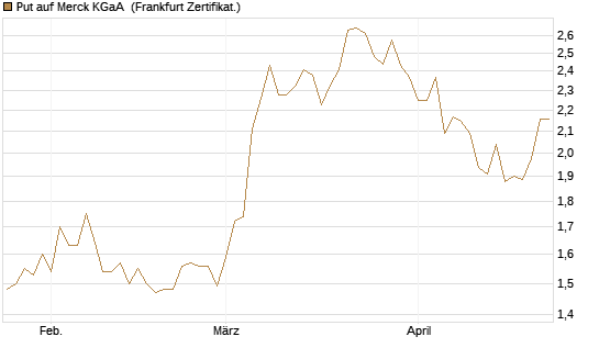 Put auf Merck KGaA [Vontobel] Chart